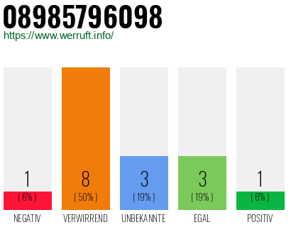 Rufnummer 08985796098 Telefonnummer 08985796098