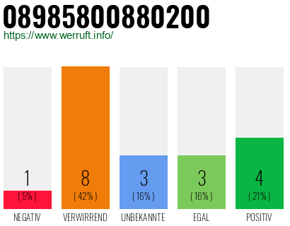 Rufnummer 08985800880200 Telefonnummer 08985800880200