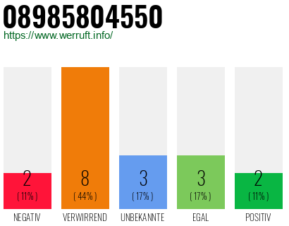 Rufnummer 08985804550 Telefonnummer 08985804550