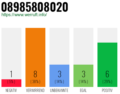 Rufnummer 08985808020 Telefonnummer 08985808020