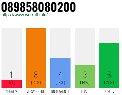 Rufnummer 089858080200 Telefonnummer 089858080200