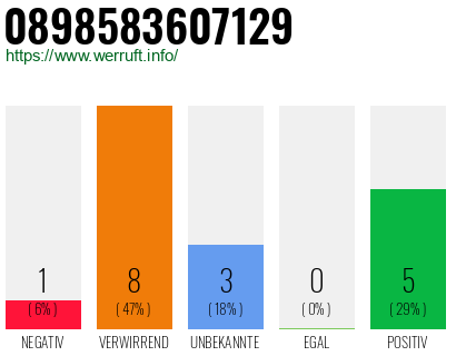 Rufnummer 0898583607129 Telefonnummer 0898583607129