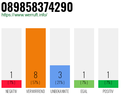 Telefonnummer 089858374290