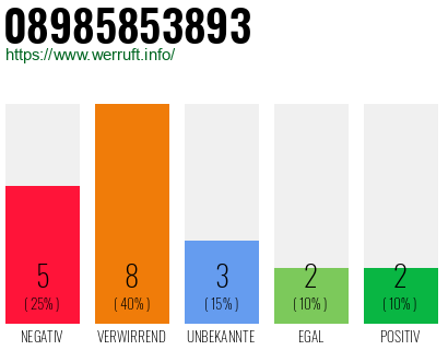 Rufnummer 08985853893 Telefonnummer 08985853893