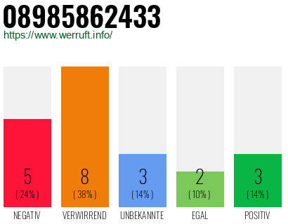 Rufnummer 08985862433 Telefonnummer 08985862433