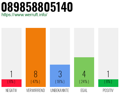 Rufnummer 089858805140 Telefonnummer 089858805140