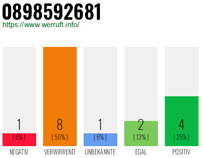 Rufnummer 0898592681 Telefonnummer 0898592681