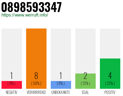 Rufnummer 0898593347 Telefonnummer 0898593347