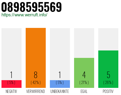 Rufnummer 0898595569 Telefonnummer 0898595569