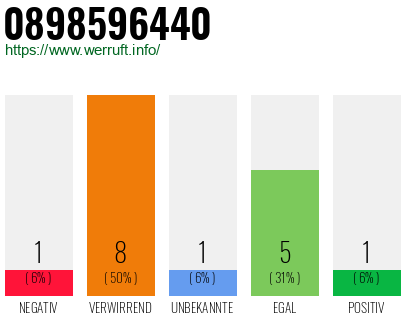 Rufnummer 0898596440 Telefonnummer 0898596440