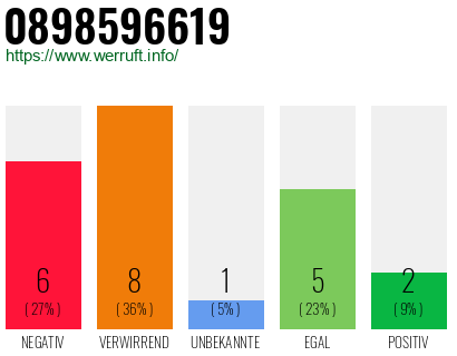 Rufnummer 0898596619 Telefonnummer 0898596619