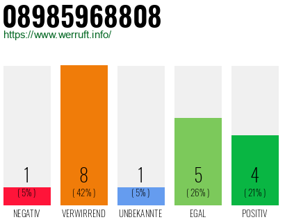 Rufnummer 08985968808 Telefonnummer 08985968808