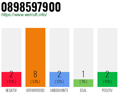 Rufnummer 0898597900 Telefonnummer 0898597900