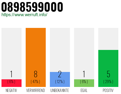 Rufnummer 0898599000 Telefonnummer 0898599000