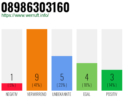 Rufnummer 08986303160 Telefonnummer 08986303160