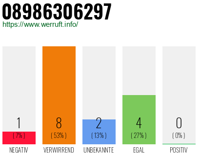 Rufnummer 08986306297 Telefonnummer 08986306297