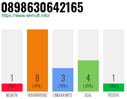 Rufnummer 0898630642165 Telefonnummer 0898630642165