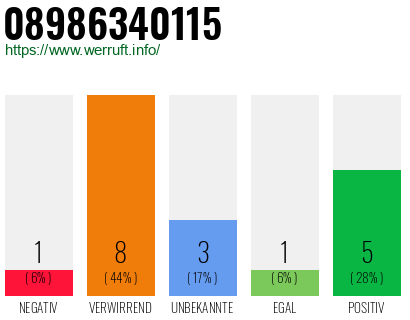Rufnummer 08986340115 Telefonnummer 08986340115