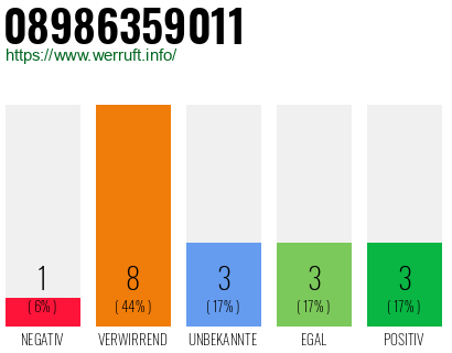 Rufnummer 08986359011 Telefonnummer 08986359011