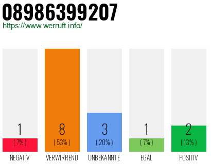 Rufnummer 08986399207 Telefonnummer 08986399207