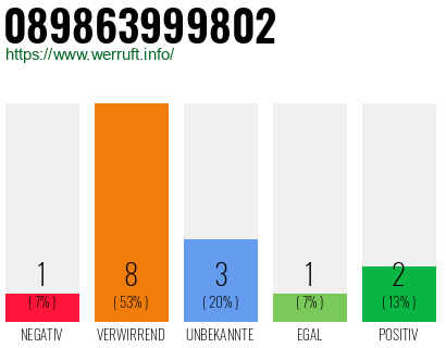 Rufnummer 089863999802 Telefonnummer 089863999802