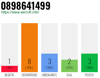Rufnummer 0898641499 Telefonnummer 0898641499