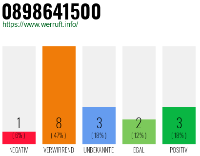 Rufnummer 0898641500 Telefonnummer 0898641500