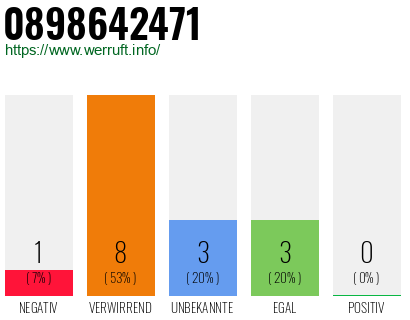 Rufnummer 0898642471 Telefonnummer 0898642471