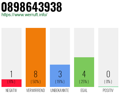 Rufnummer 0898643938 Telefonnummer 0898643938