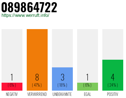 Rufnummer 089864722 Telefonnummer 089864722