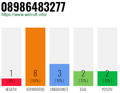 Rufnummer 08986483277 Telefonnummer 08986483277