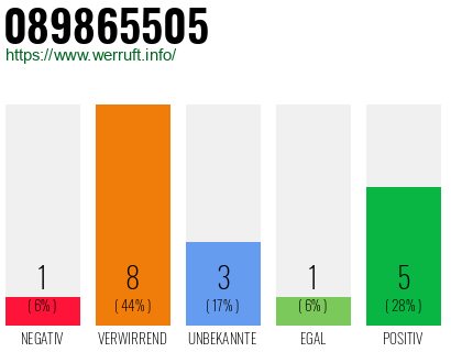 Rufnummer 089865505 Telefonnummer 089865505