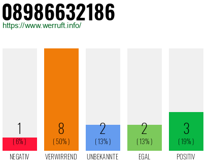 Rufnummer 08986632186 Telefonnummer 08986632186