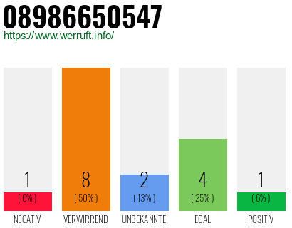 Rufnummer 08986650547 Telefonnummer 08986650547
