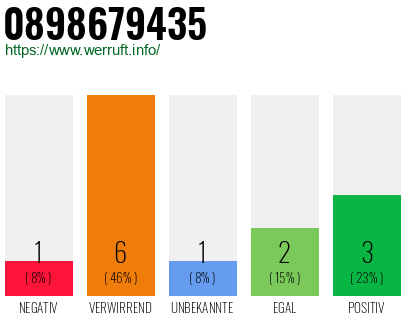 Rufnummer 0898679435 Telefonnummer 0898679435