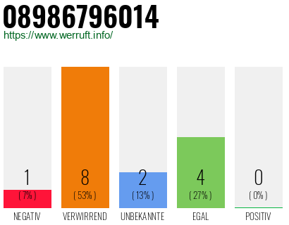 Rufnummer 08986796014 Telefonnummer 08986796014
