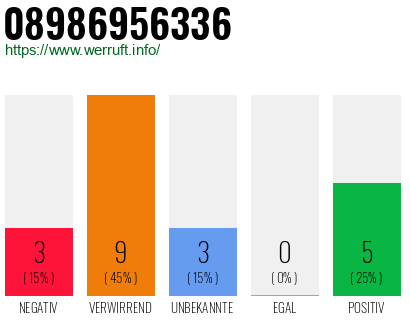 Rufnummer 08986956336 Telefonnummer 08986956336