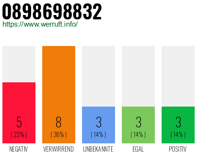 Rufnummer 0898698832 Telefonnummer 0898698832
