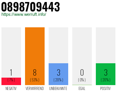 Rufnummer 0898709443 Telefonnummer 0898709443