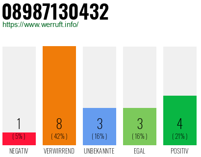 Rufnummer 08987130432 Telefonnummer 08987130432