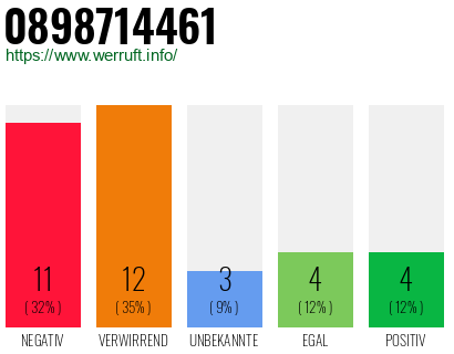 Rufnummer 0898714461 Telefonnummer 0898714461