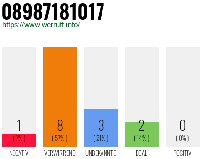 Rufnummer 08987181017 Telefonnummer 08987181017