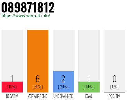 Rufnummer 089871812 Telefonnummer 089871812