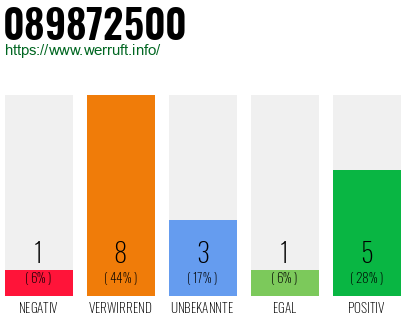 Rufnummer 089872500 Telefonnummer 089872500