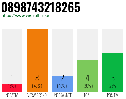 Rufnummer 0898743218265 Telefonnummer 0898743218265