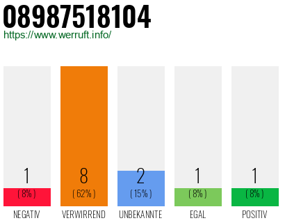 Rufnummer 08987518104 Telefonnummer 08987518104
