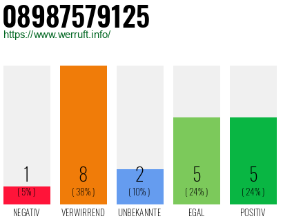 Rufnummer 08987579125 Telefonnummer 08987579125