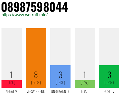 Rufnummer 08987598044 Telefonnummer 08987598044