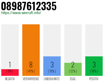 Rufnummer 08987612335 Telefonnummer 08987612335
