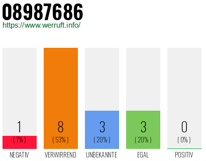 Rufnummer 08987686 Telefonnummer 08987686